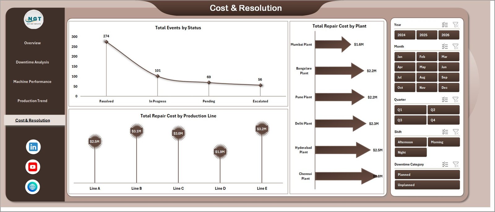Packaging Machine Downtime Dashboard in Excel - Cost and Resolution