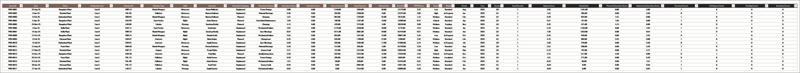 Packaging Machine Downtime Dashboard in Excel - Data Sheet tab