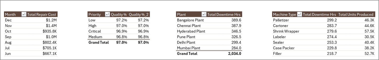 Packaging Machine Downtime Dashboard in Excel - Support sheet tab