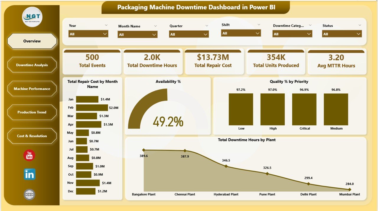 Packaging Machine Downtime Dashboard in Power BI - Overview Page