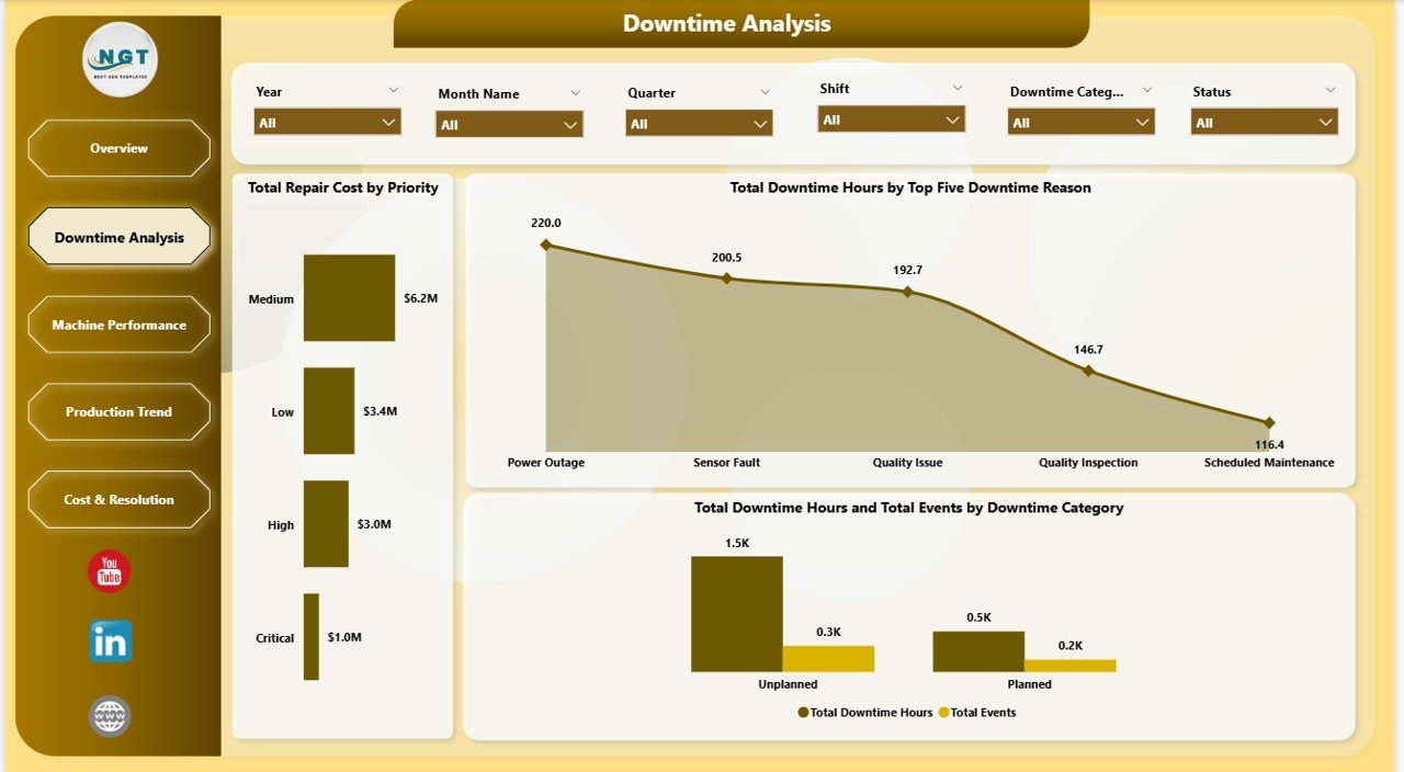 Packaging Machine Downtime Dashboard in Power BI - Downtime Analysis