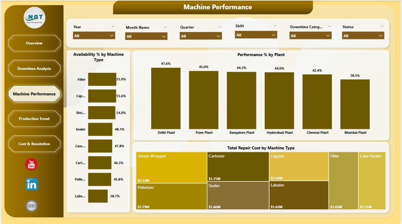 Packaging Machine Downtime Dashboard in Power BI - Machine Performance