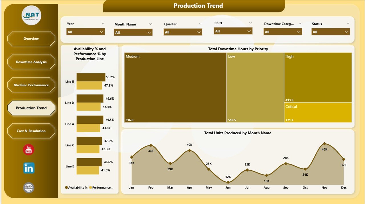 Packaging Machine Downtime Dashboard in Power BI - Production Trend