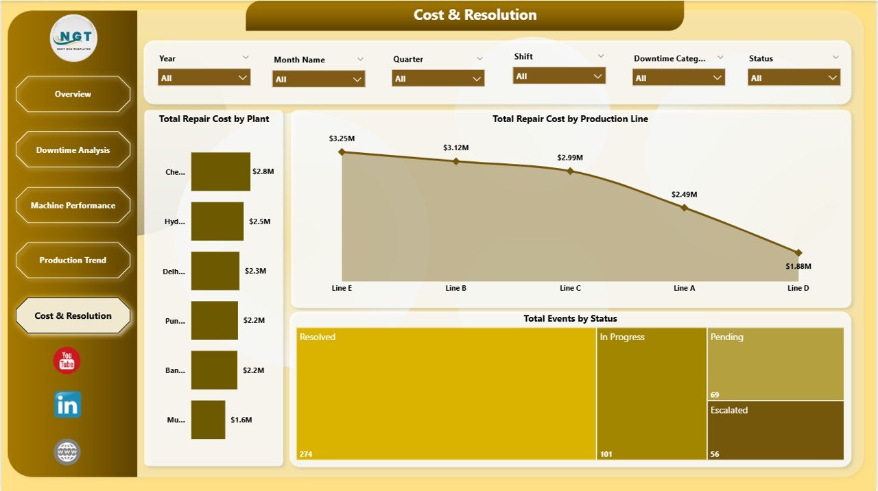 Packaging Machine Downtime Dashboard in Power BI - Cost and Resolution