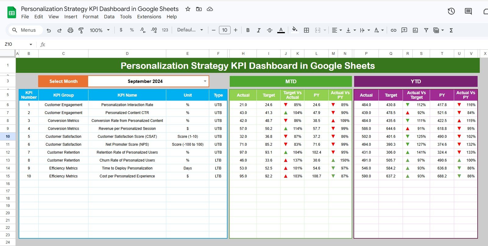 Personalization Strategy KPI Dashboard in Google Sheets