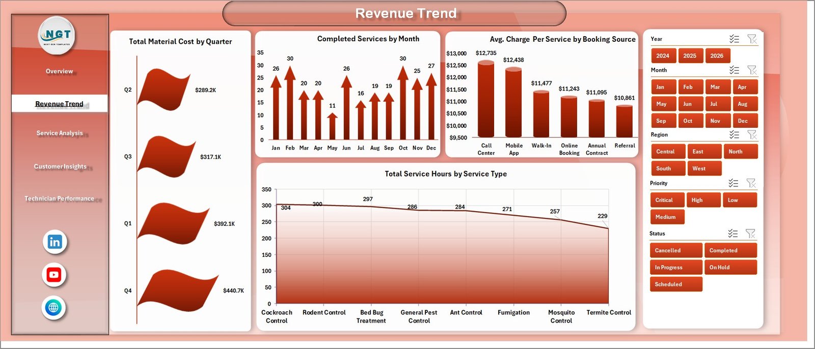 Pest Control Dashboard in Excel - Revenue Trend Page