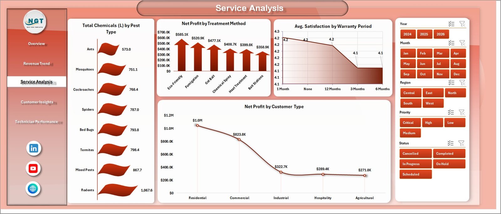 Pest Control Dashboard in Excel - Service Analysis Page