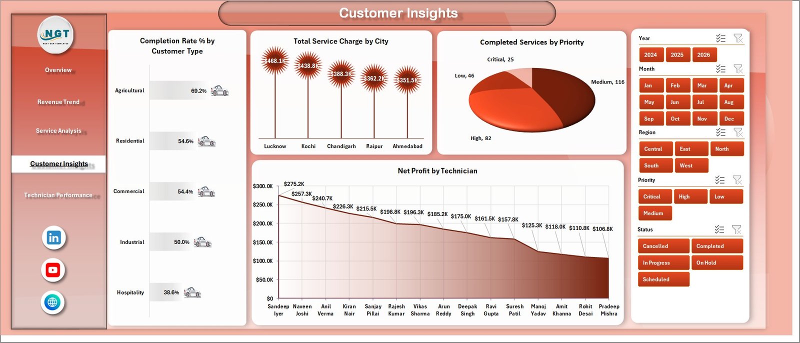 Pest Control Dashboard in Excel - Customer Insights Page