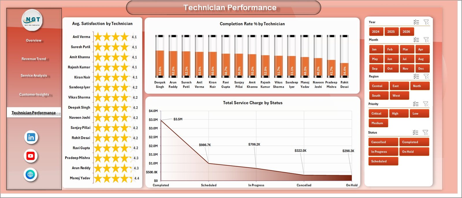 Pest Control Dashboard in Excel - Technician Performance Page