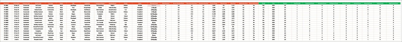 Pest Control Dashboard in Excel - Data Sheet Tab