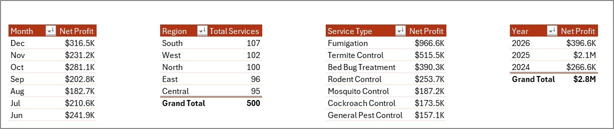 Pest Control Dashboard in Excel - Support Sheet Tab