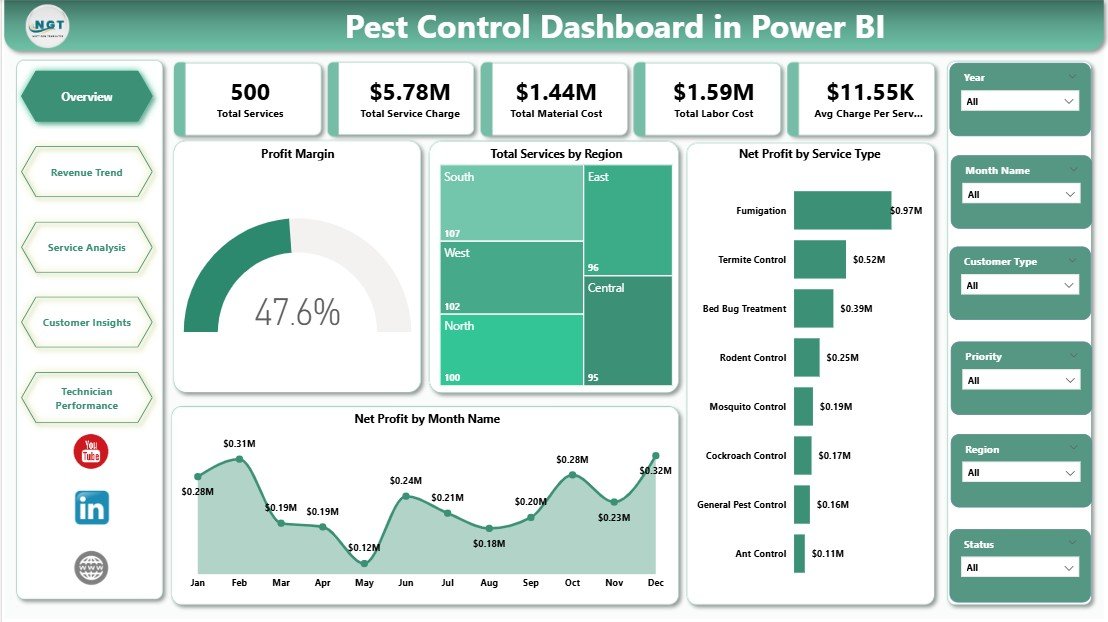 Pest Control Dashboard in Power BI