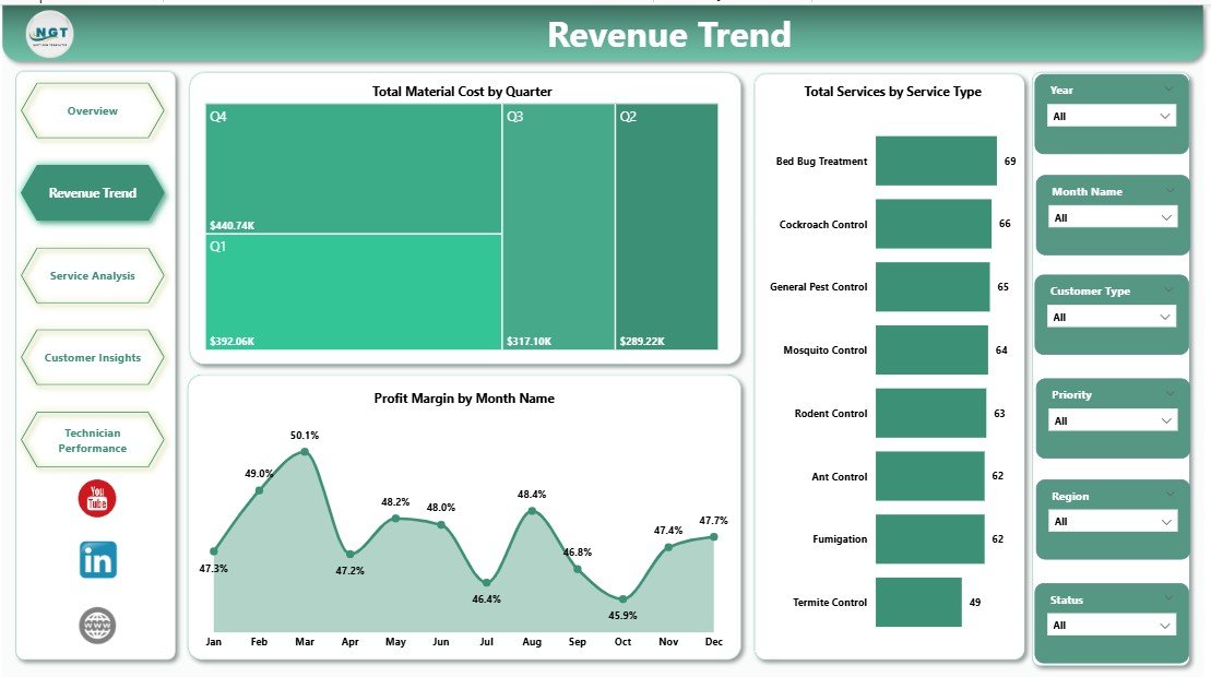 Pest Control Dashboard in Power BI Revenue Trend