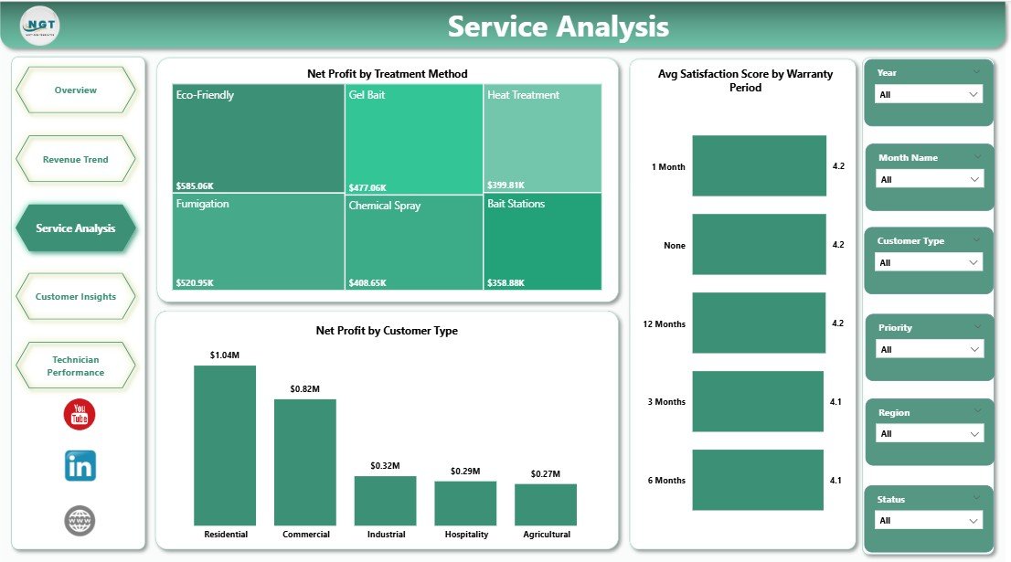 Pest Control Dashboard in Power BI Service Analysis