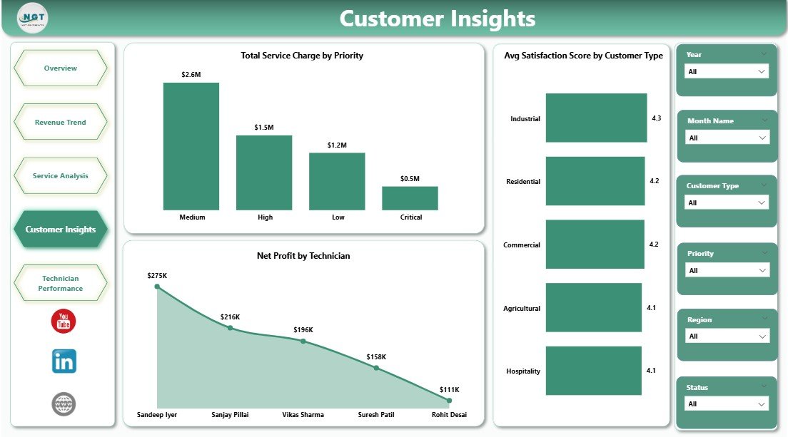 Pest Control Dashboard in Power BI Customer Insights
