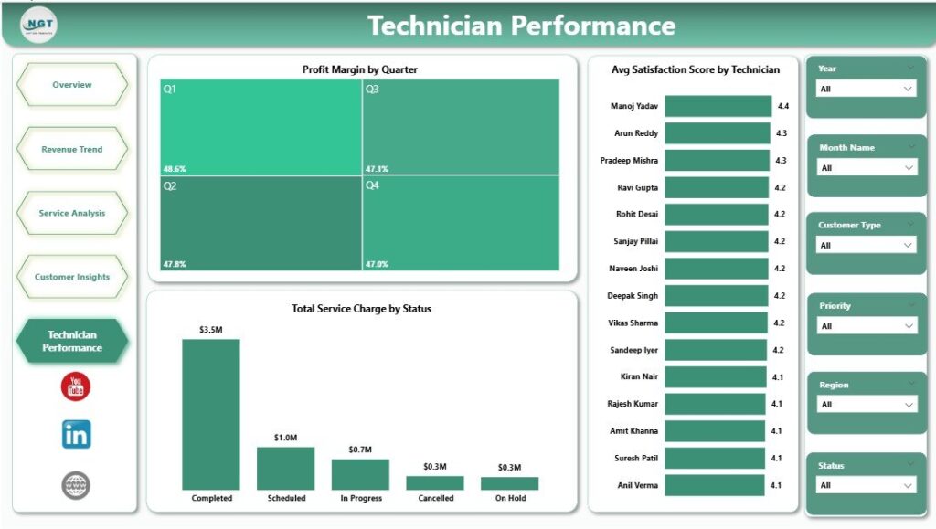 Dash Pest Control Pest Control Dashboard in Power BI - Next Gen Templates
