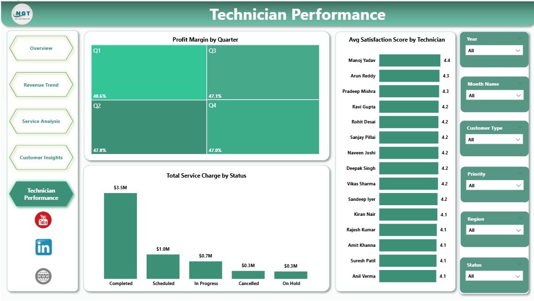 Pest Control Dashboard in Power BI Technician Performance