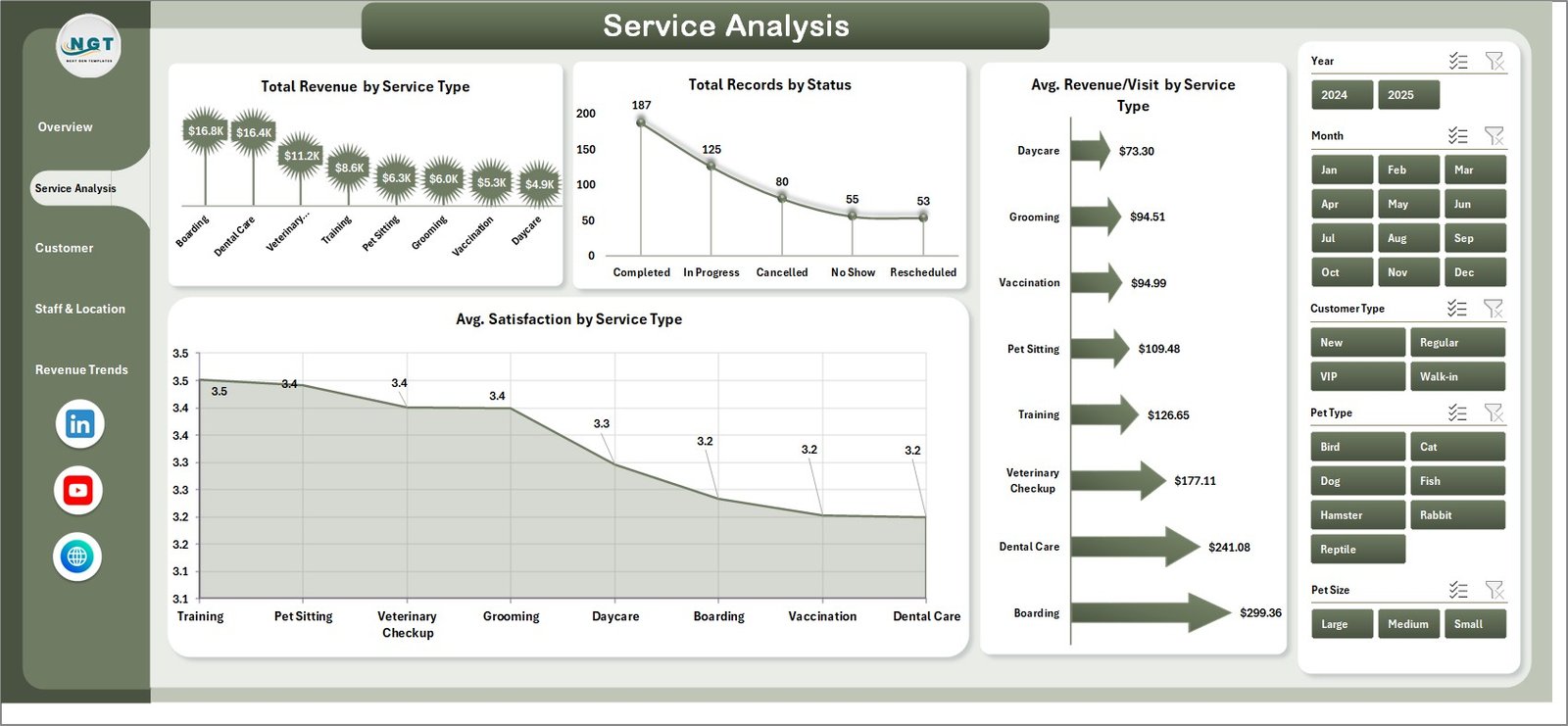 Pet Care Business Dashboard in Excel - Service Analysis