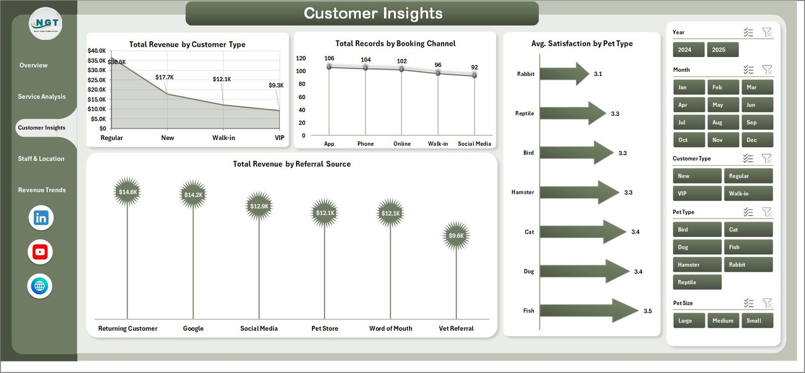 Pet Care Business Dashboard in Excel - Customer Insights