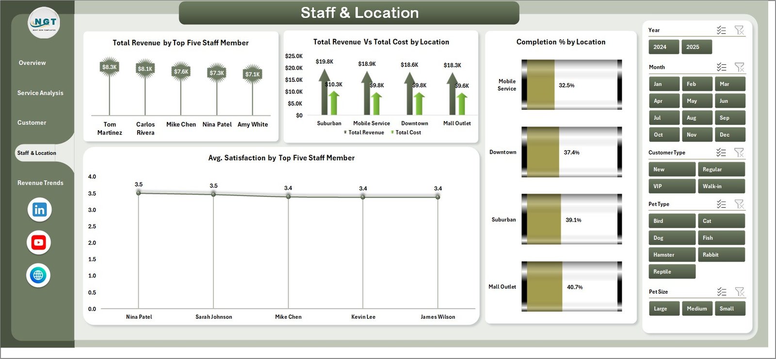 Pet Care Business Dashboard in Excel - Staff and Location