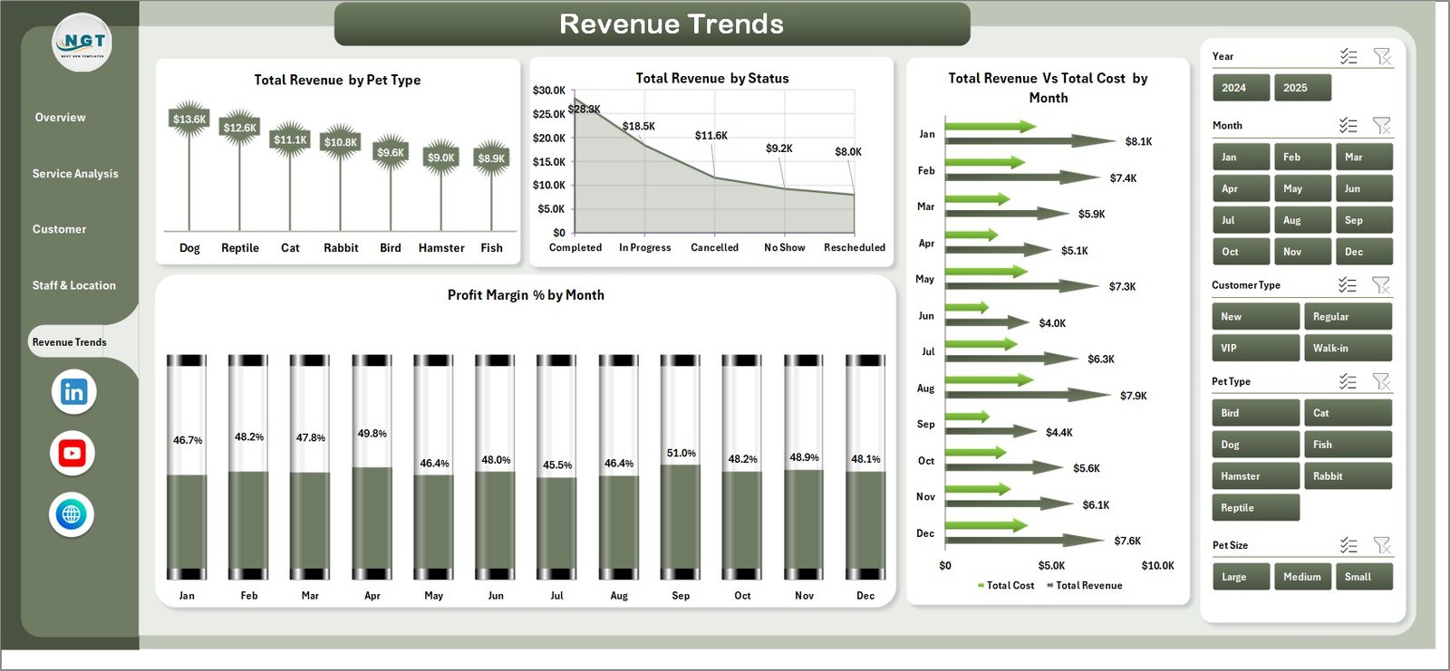 Pet Care Business Dashboard in Excel - Revenue Trends