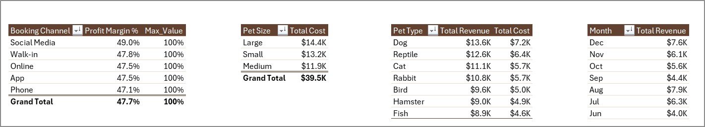 Pet Care Business Dashboard in Excel - Support Sheet