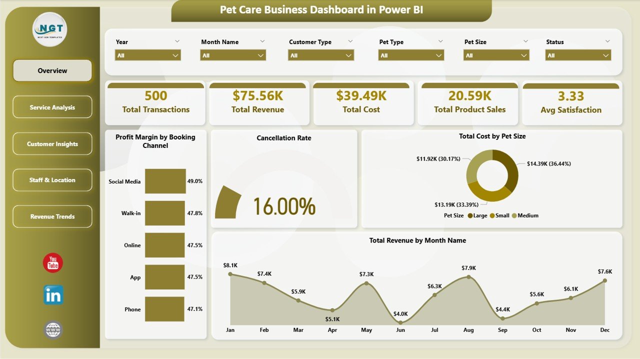 Pet Care Business Dashboard in Power BI – Overview Page