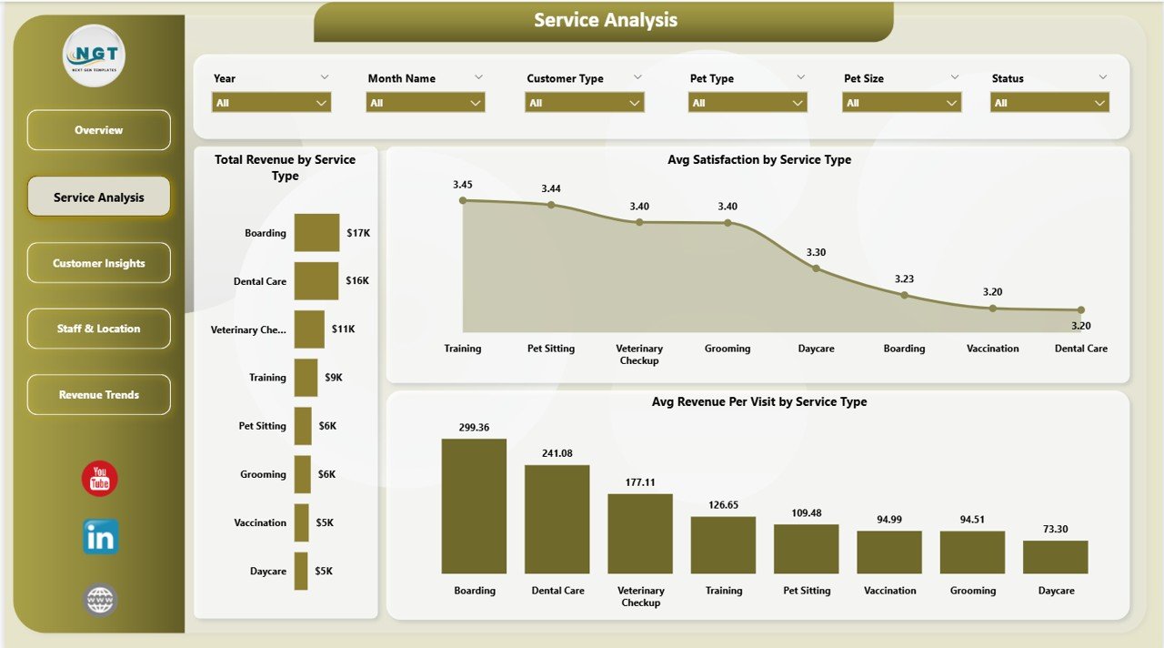 Pet Care Business Dashboard in Power BI – Service Analysis