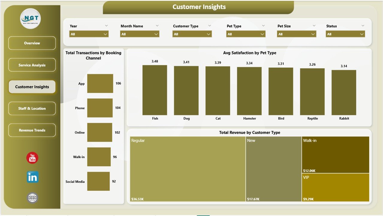 Pet Care Business Dashboard in Power BI – Customer Insights