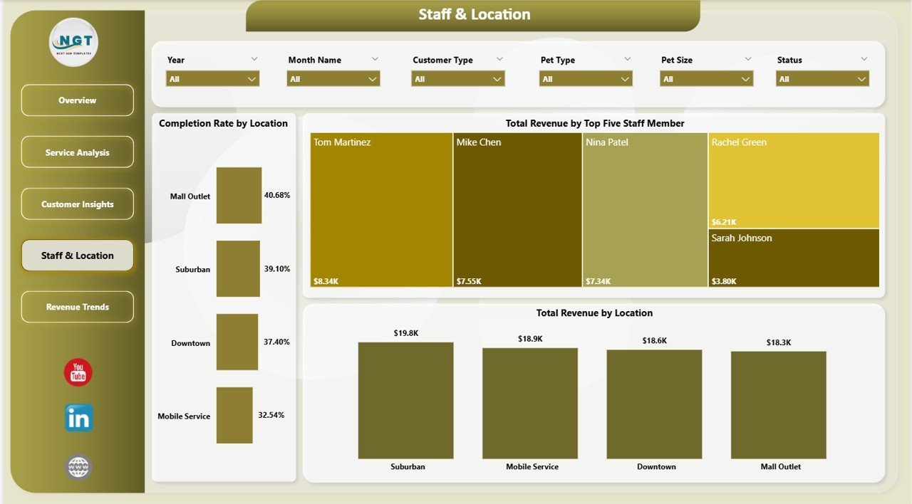 Pet Care Business Dashboard in Power BI – Staff and Location