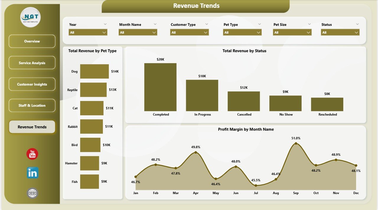 Pet Care Business Dashboard in Power BI – Revenue Trends