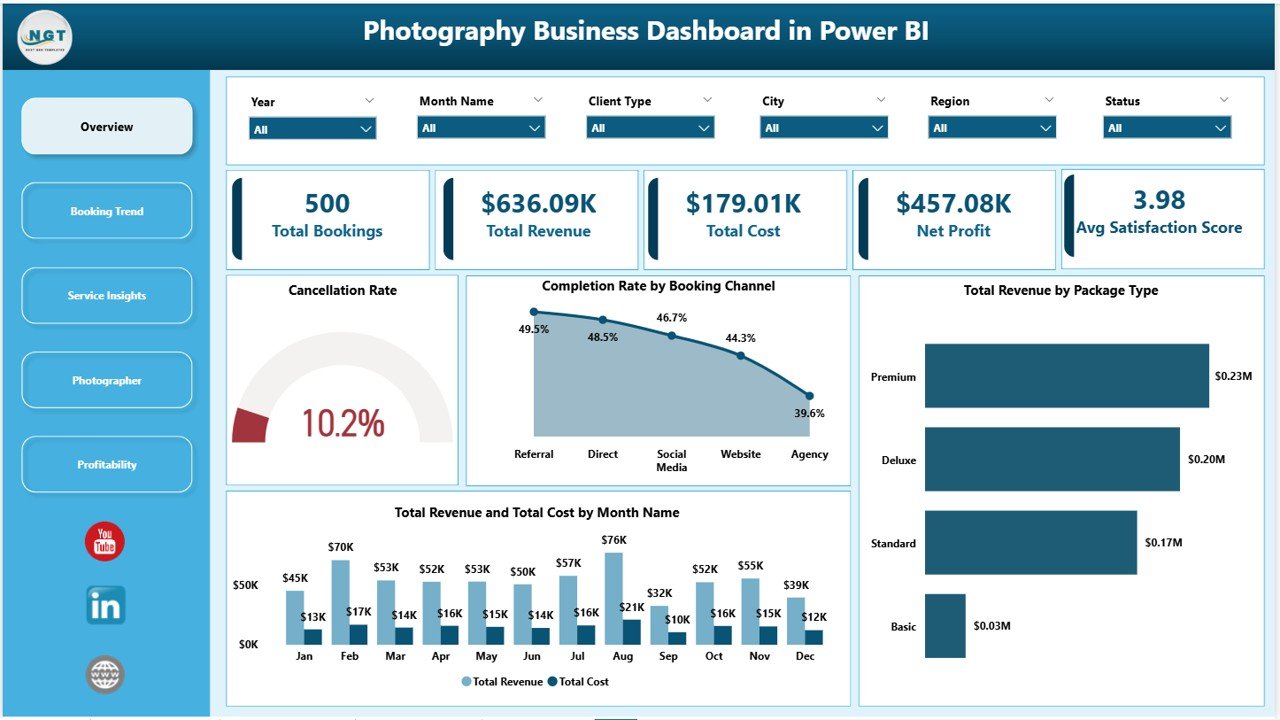 Photography Business Dashboard in Power BI – Overview Page
