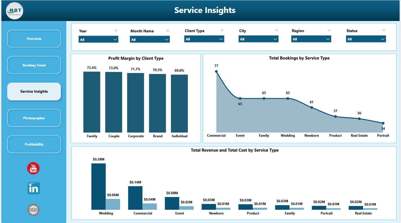 Photography Business Dashboard in Power BI – Service Insights Page