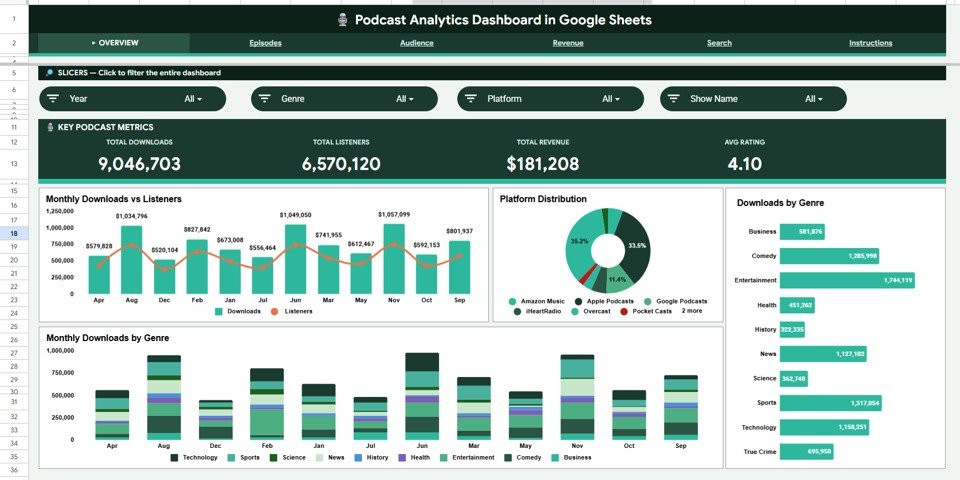Podcast Analytics Dashboard in Google Sheets - Overview Page