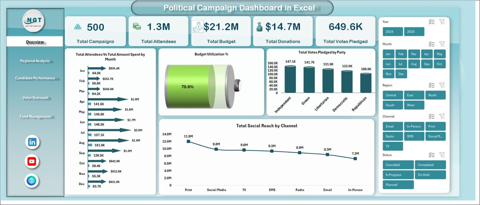 Political Campaign Dashboard in Excel - Next Gen Templates