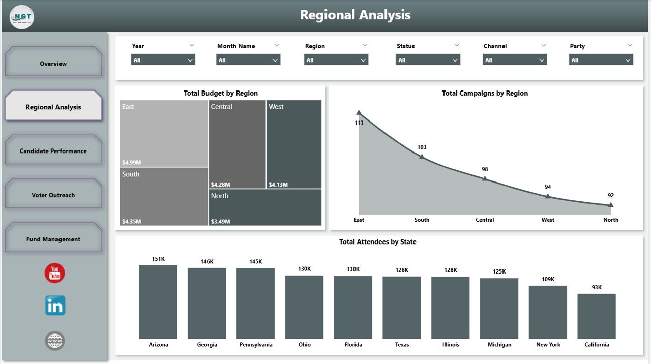Political Campaign Dashboard in Power BI - Regional Analysis