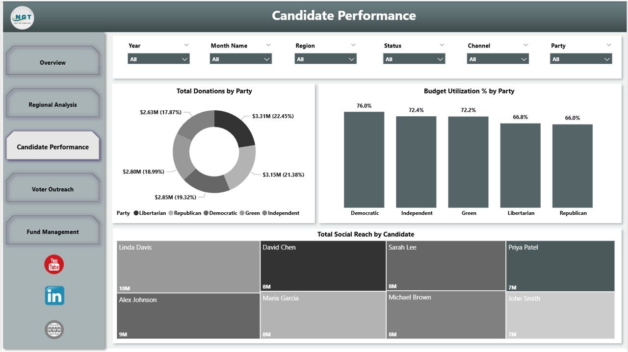 Political Campaign Dashboard in Power BI - Candidate Performance