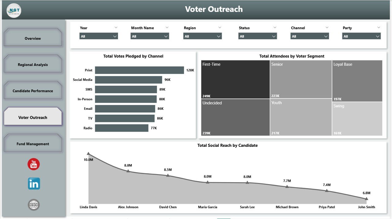 Political Campaign Dashboard in Power BI - Voter Outreach