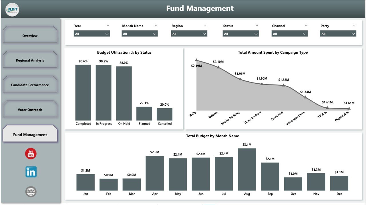 Political Campaign Dashboard in Power BI - Fund Management
