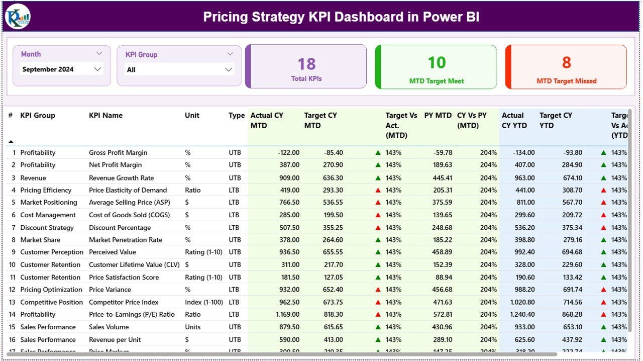 Pricing Strategy KPI Dashboard in Power BI