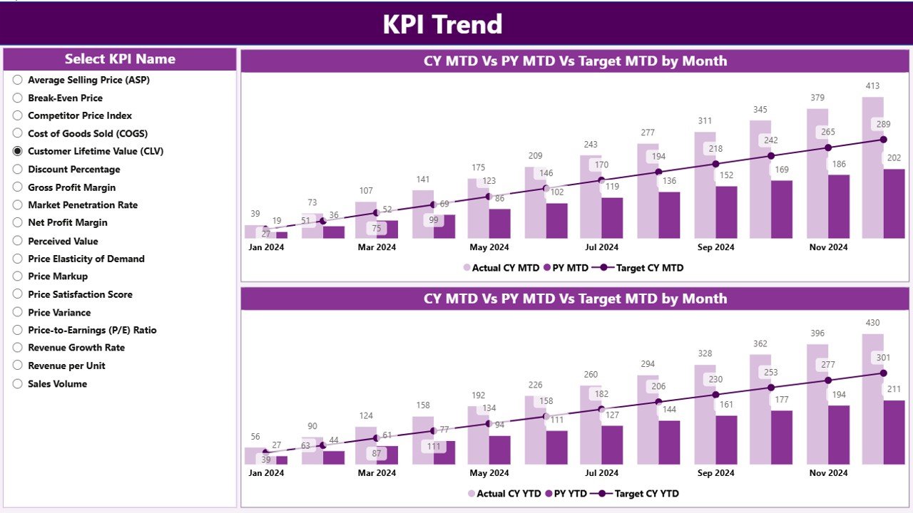 Pricing Strategy KPI Dashboard in Power BI - KPI Trend Page