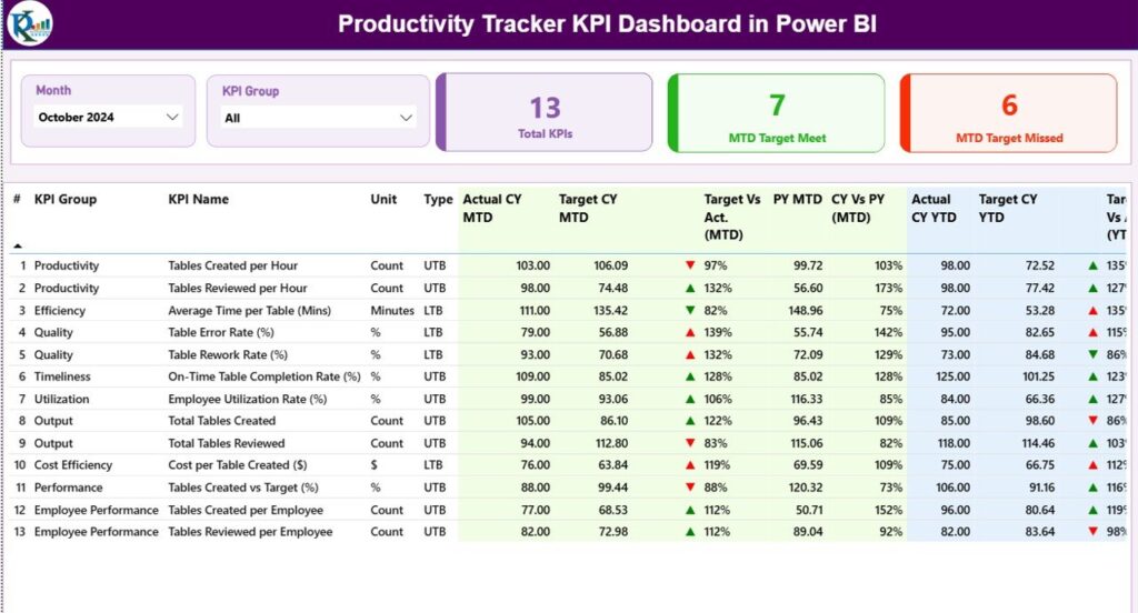 Productivity Tracker KPI Dashboard in Power BI - Next Gen Templates