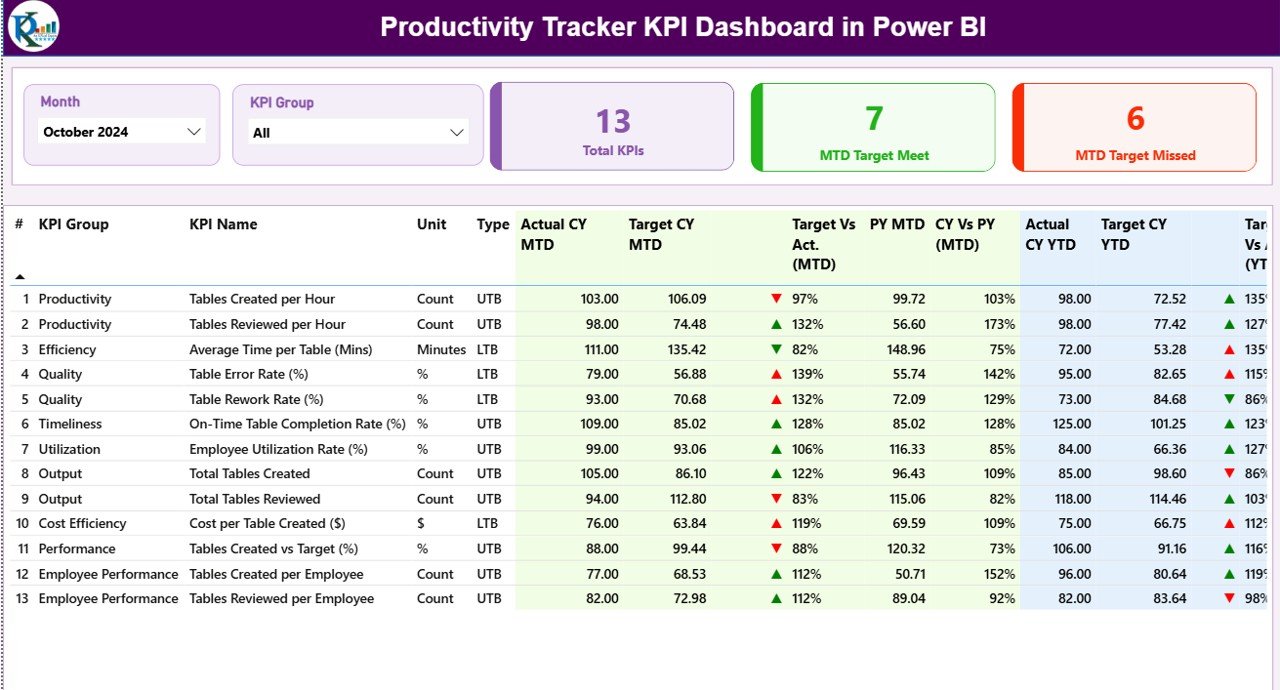 Productivity Tracker KPI Dashboard in Power BI