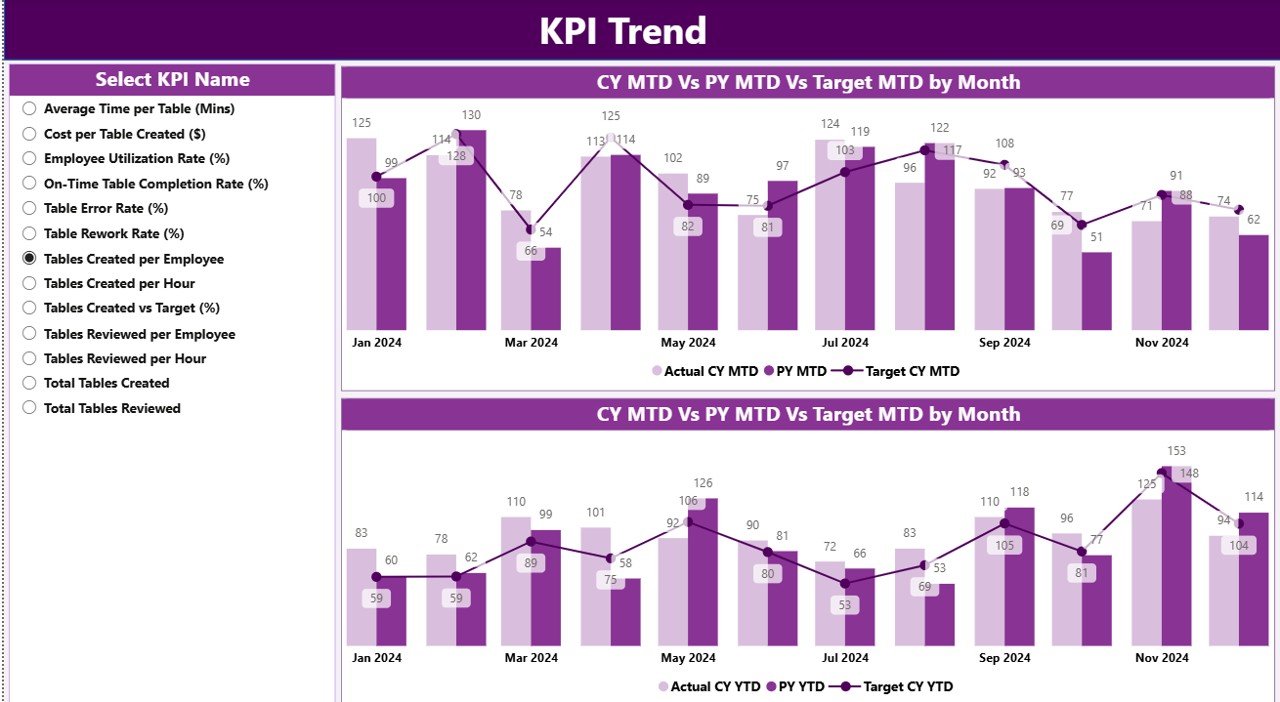Productivity Tracker KPI Dashboard - KPI Trend Page