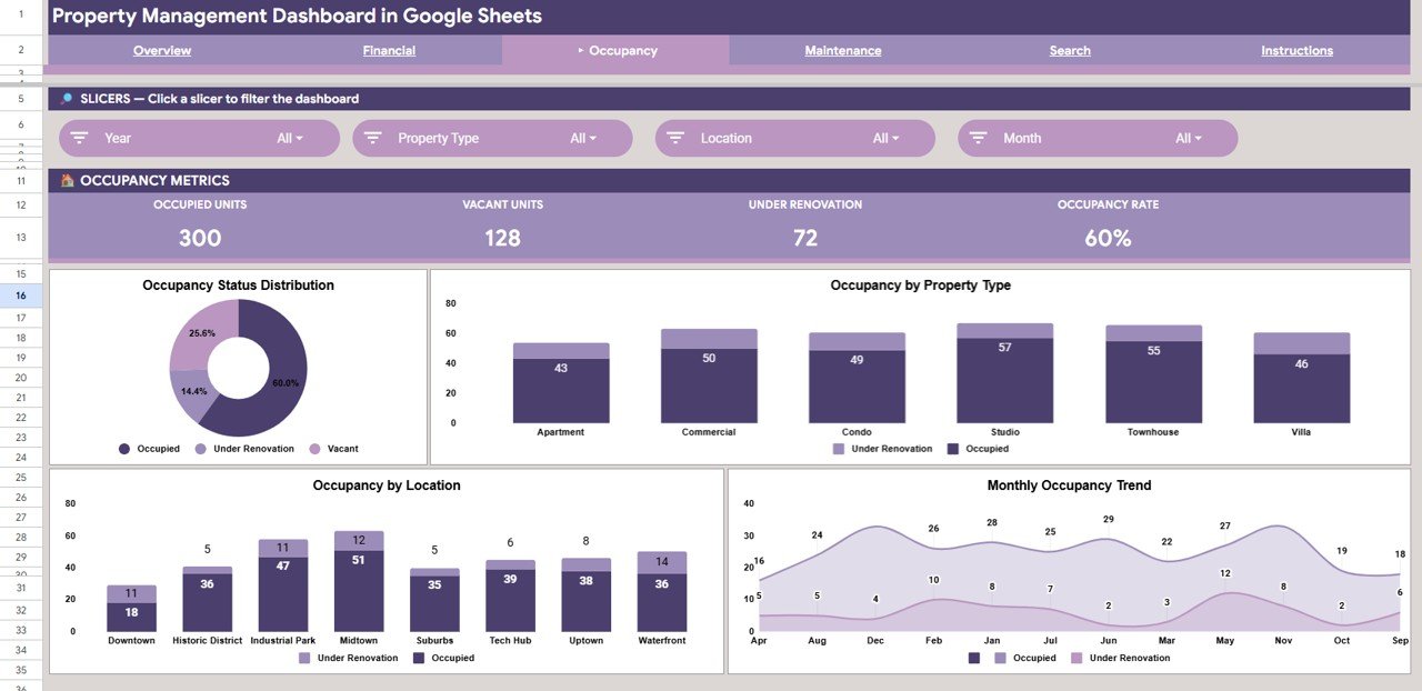 Property Management Dashboard - Occupancy Analysis