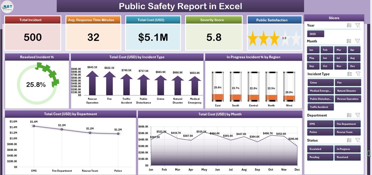 Public Safety Report in Excel — Summary page with 5 KPI cards, right-side slicer, and 5 charts