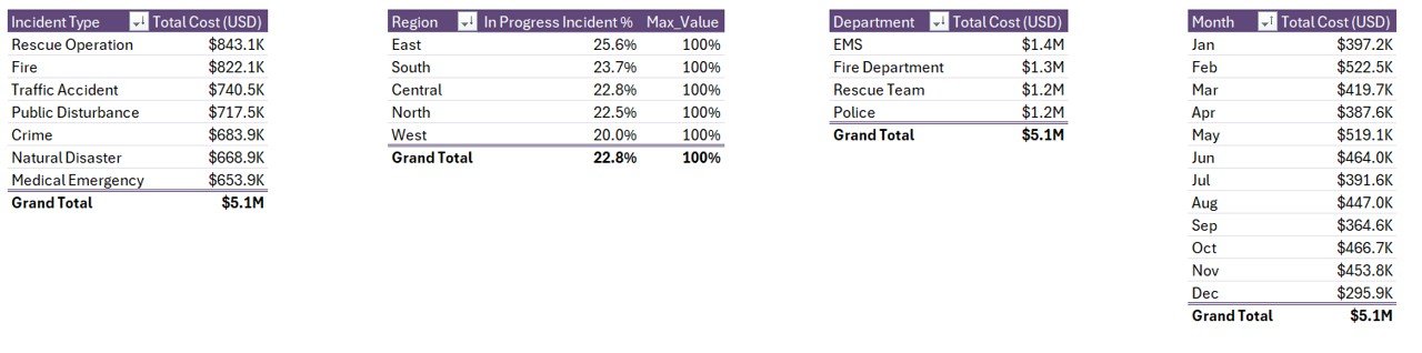Public Safety Report in Excel — Support sheet with pivot tables and lookup logic