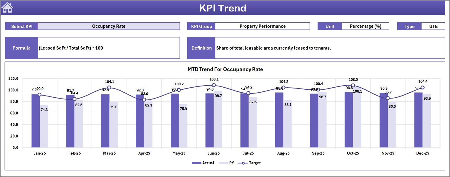 Real Estate Investment Trusts REITs KPI Dashboard KPI Trend Sheet