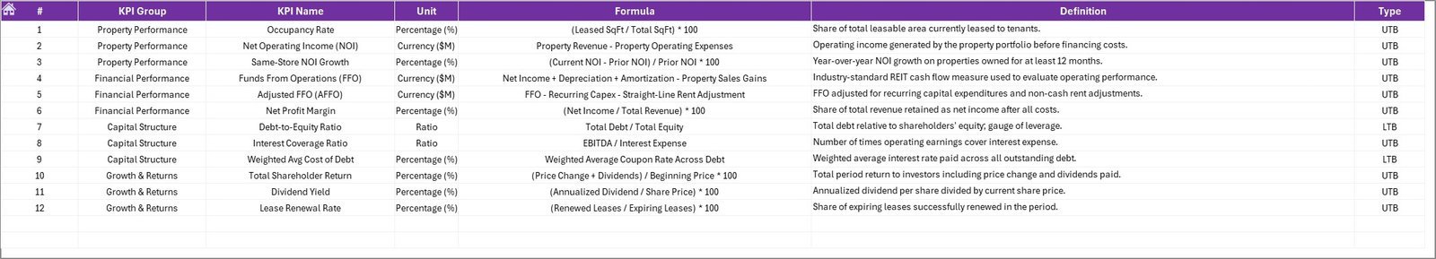 Real Estate Investment Trusts REITs KPI Dashboard in Excel - KPI Definition Sheet