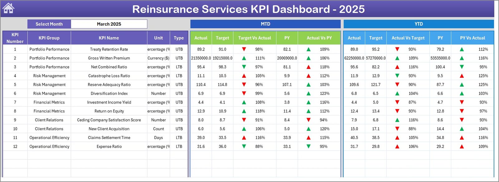 Reinsurance Services KPI Dashboard